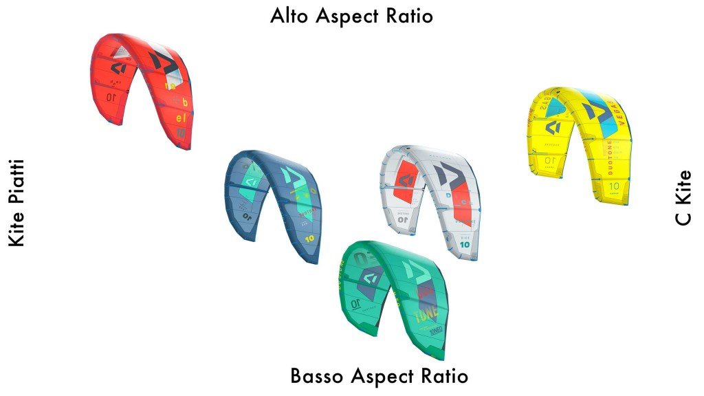 Tipi di Kite Aspect Ratio e Forma