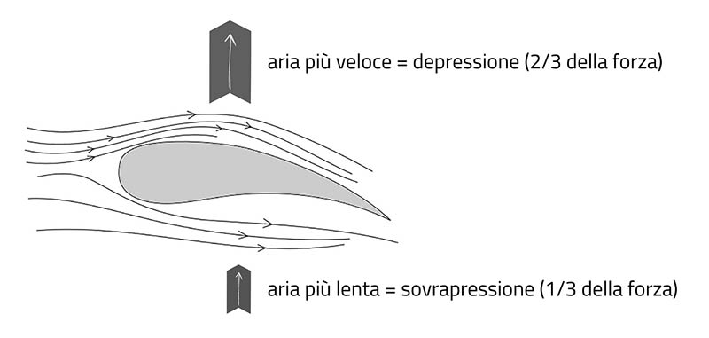 Trazione del kite manuale del kitesurf