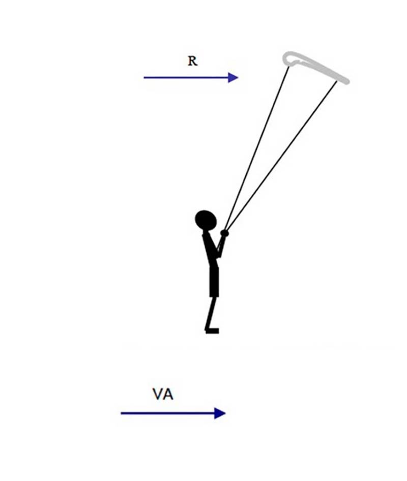 Vento reale kitesurf